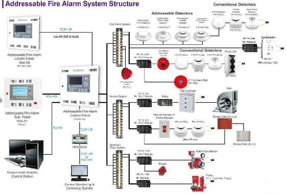 Fire Alarm System Full Addressable